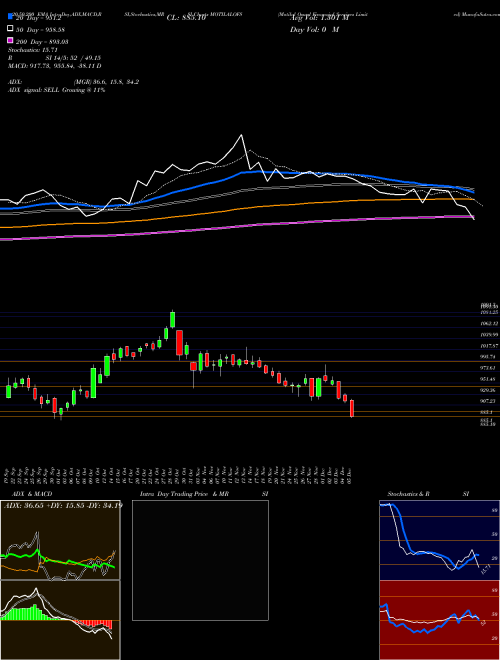Motilal Oswal Financial Services Limited MOTILALOFS Support Resistance charts Motilal Oswal Financial Services Limited MOTILALOFS NSE