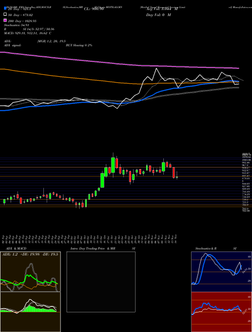 Motilal Oswal Financial Services Limited MOTILALOFS Support Resistance charts Motilal Oswal Financial Services Limited MOTILALOFS NSE