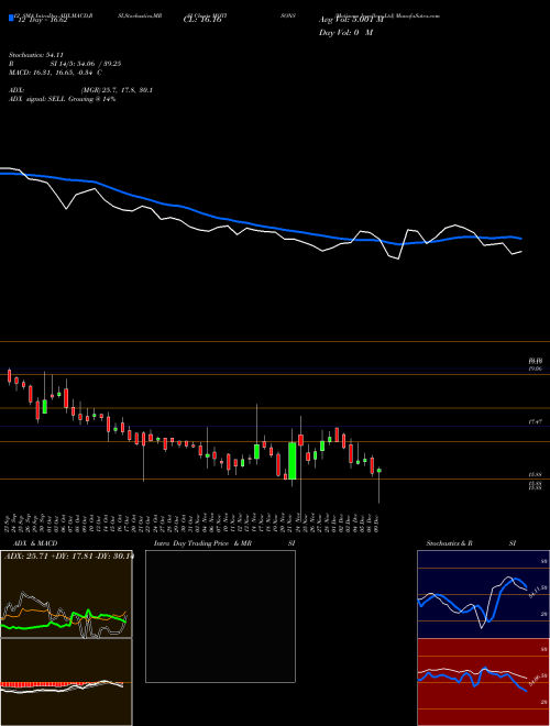Chart Motisons Jewellers (MOTISONS)  Technical (Analysis) Reports Motisons Jewellers [