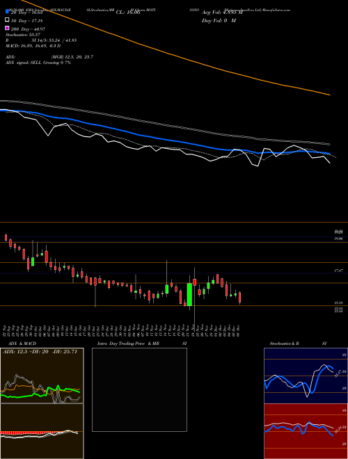 Motisons Jewellers Ltd MOTISONS Support Resistance charts Motisons Jewellers Ltd MOTISONS NSE