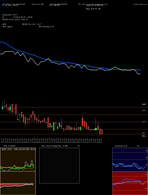 Chart Motor General (MOTOGENFIN)  Technical (Analysis) Reports Motor General [