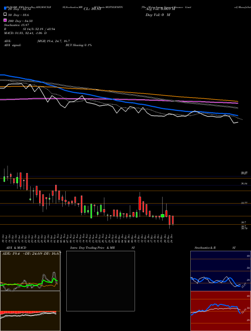 The Motor & General Finance Limited MOTOGENFIN Support Resistance charts The Motor & General Finance Limited MOTOGENFIN NSE