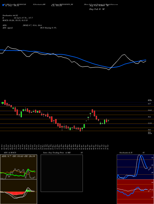 Chart Motor General (MOTOGENFIN_BE)  Technical (Analysis) Reports Motor General [