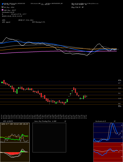 Motor & General Finance L MOTOGENFIN_BE Support Resistance charts Motor & General Finance L MOTOGENFIN_BE NSE