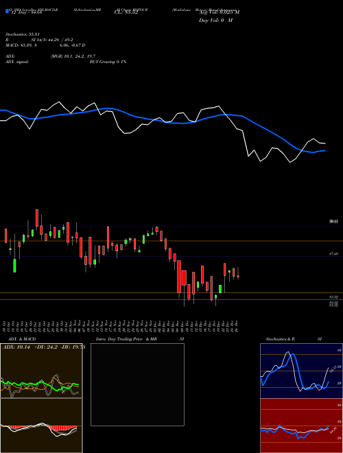 Chart Motilalamc Motour (MOTOUR)  Technical (Analysis) Reports Motilalamc Motour [