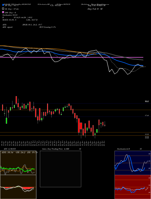 Motilalamc - Motour MOTOUR Support Resistance charts Motilalamc - Motour MOTOUR NSE