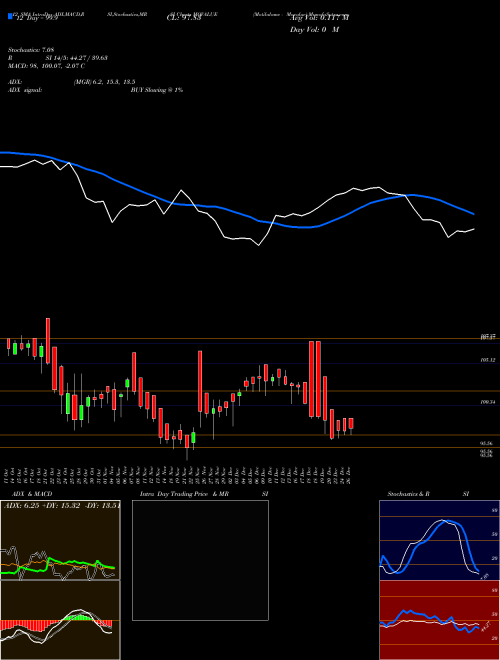 Chart Motilalamc Movalue (MOVALUE)  Technical (Analysis) Reports Motilalamc Movalue [