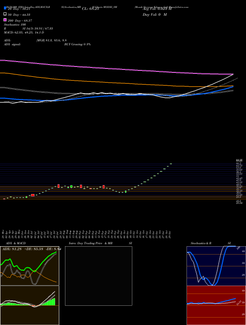 Moxsh Overseas Educon Ltd MOXSH_SM Support Resistance charts Moxsh Overseas Educon Ltd MOXSH_SM NSE
