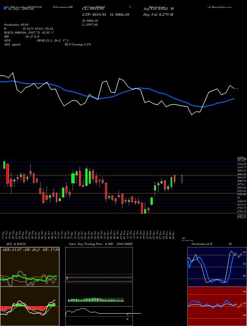 Chart Mphasis (MPHASIS)  Technical (Analysis) Reports Mphasis [