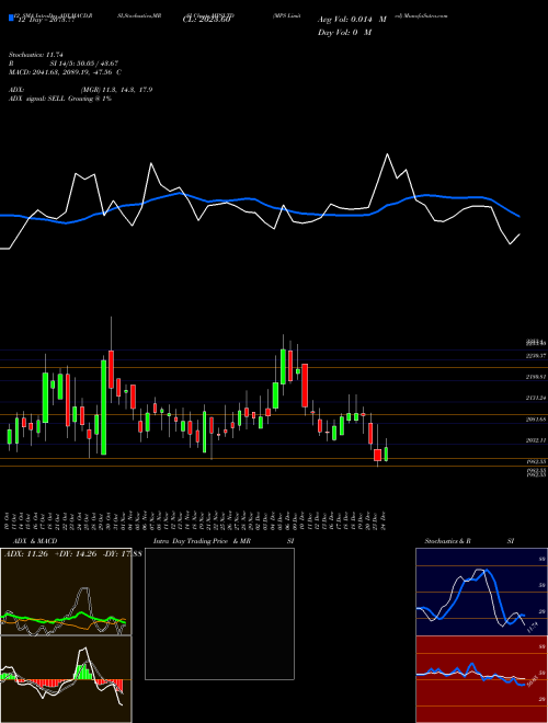 Chart Mps (MPSLTD)  Technical (Analysis) Reports Mps [