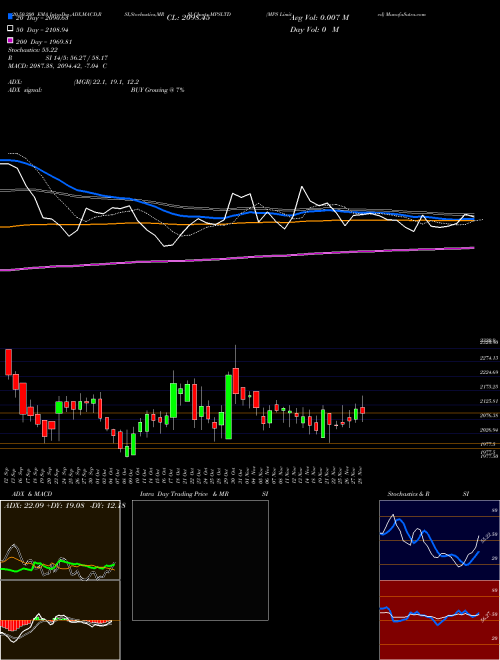 MPS Limited MPSLTD Support Resistance charts MPS Limited MPSLTD NSE