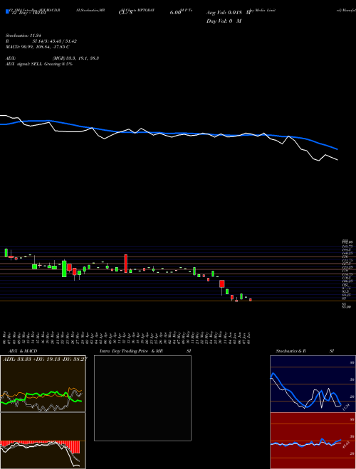 Chart M P (MPTODAY)  Technical (Analysis) Reports M P [