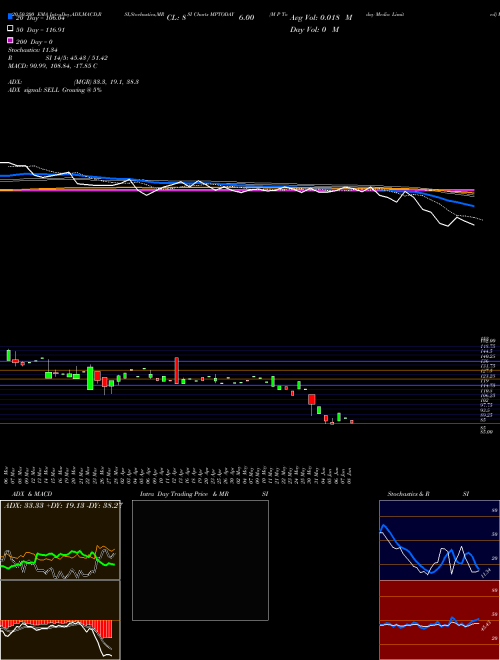 M P Today Media Limited MPTODAY Support Resistance charts M P Today Media Limited MPTODAY NSE