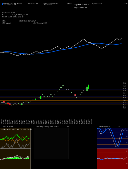 Chart M P (MPTODAY_SM)  Technical (Analysis) Reports M P [
