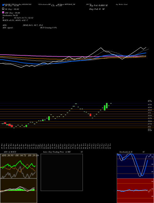 M P Today Media Limited MPTODAY_SM Support Resistance charts M P Today Media Limited MPTODAY_SM NSE