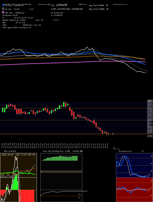 MRF Limited MRF Support Resistance charts MRF Limited MRF NSE