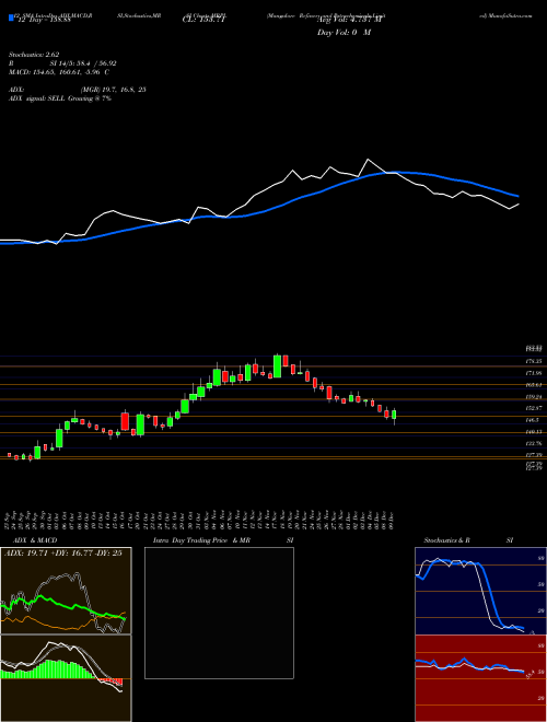 Chart Mangalore Refinery (MRPL)  Technical (Analysis) Reports Mangalore Refinery [