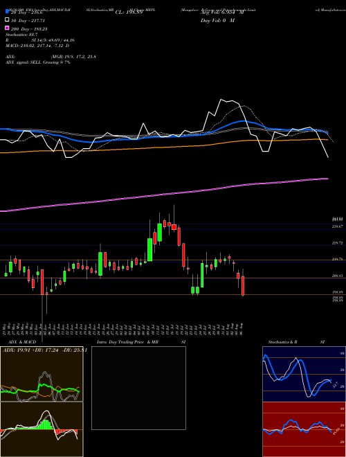 Mangalore Refinery And Petrochemicals Limited MRPL Support Resistance charts Mangalore Refinery And Petrochemicals Limited MRPL NSE