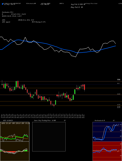 Chart Msp Steel (MSPL)  Technical (Analysis) Reports Msp Steel [