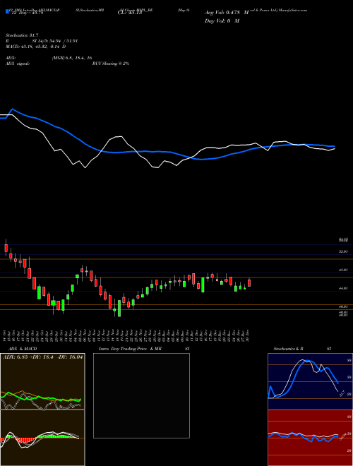 Chart Msp Steel (MSPL_BE)  Technical (Analysis) Reports Msp Steel [