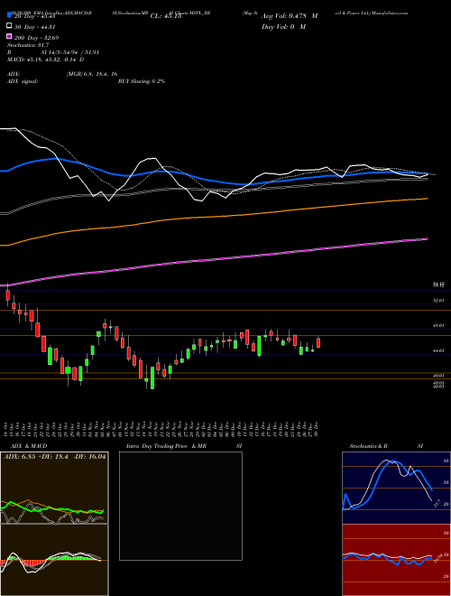 Msp Steel & Power Ltd. MSPL_BE Support Resistance charts Msp Steel & Power Ltd. MSPL_BE NSE