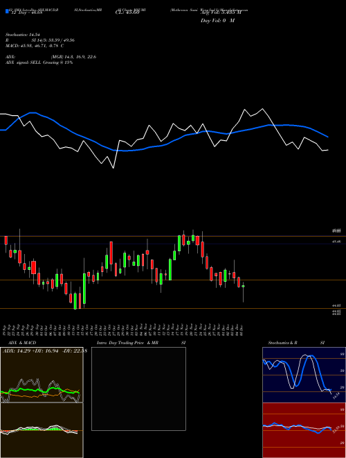 Chart Motherson Sumi (MSUMI)  Technical (Analysis) Reports Motherson Sumi [