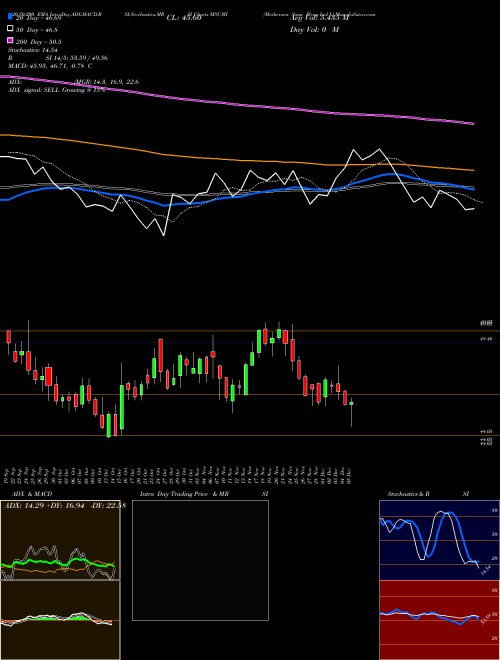Motherson Sumi Wrng Ind L MSUMI Support Resistance charts Motherson Sumi Wrng Ind L MSUMI NSE