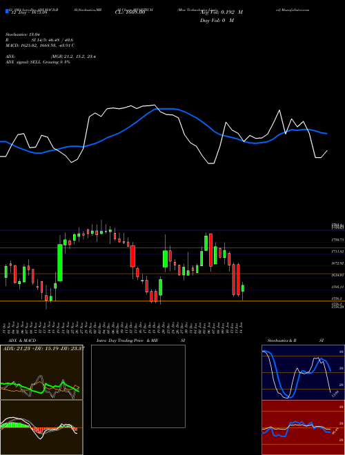 Chart Mtar Technologies (MTARTECH)  Technical (Analysis) Reports Mtar Technologies [