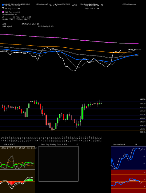 Mtar Technologies Limited MTARTECH Support Resistance charts Mtar Technologies Limited MTARTECH NSE