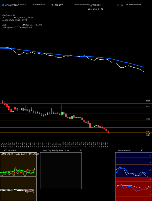 Chart Mahanagar Telephone (MTNL)  Technical (Analysis) Reports Mahanagar Telephone [