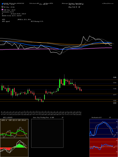 Mahanagar Telephone Nigam Limited MTNL Support Resistance charts Mahanagar Telephone Nigam Limited MTNL NSE