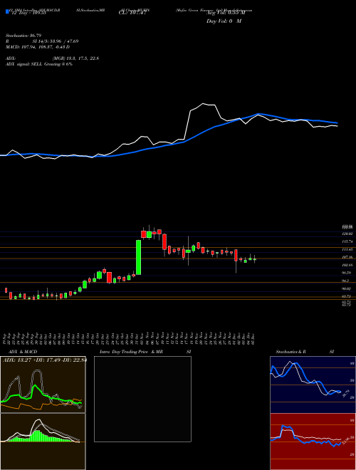 Chart Mufin Green (MUFIN)  Technical (Analysis) Reports Mufin Green [