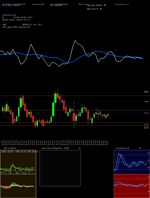 Chart Mukand (MUKANDLTD)  Technical (Analysis) Reports Mukand [