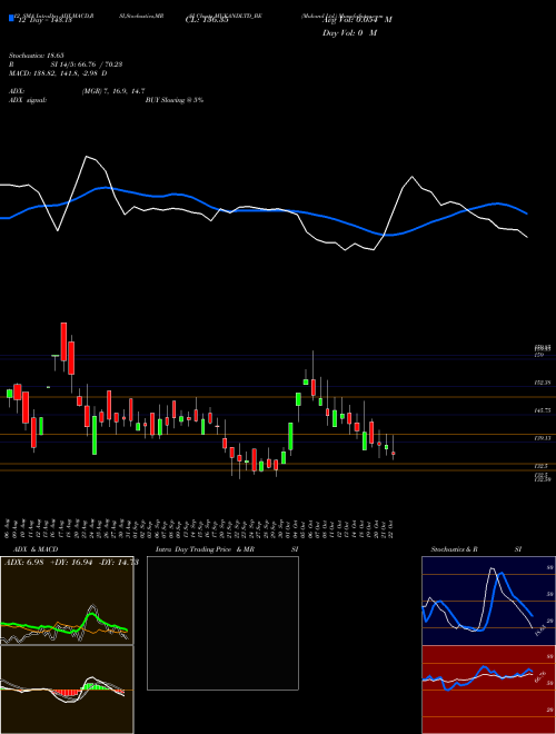 Chart Mukand (MUKANDLTD_BE)  Technical (Analysis) Reports Mukand [