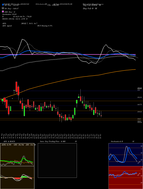 Mukand Ltd. MUKANDLTD_BE Support Resistance charts Mukand Ltd. MUKANDLTD_BE NSE