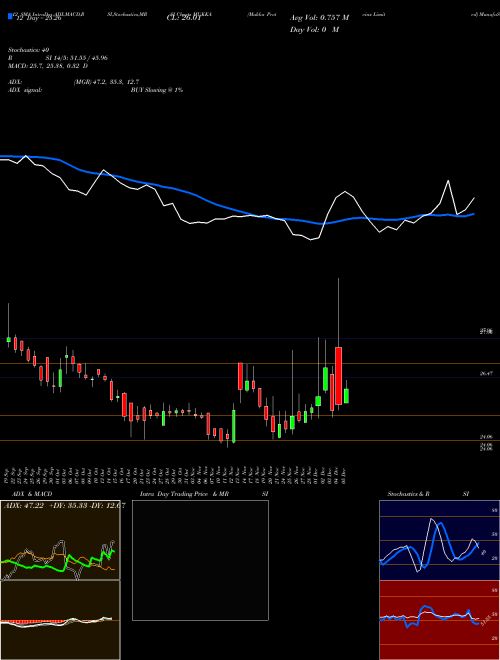 Chart Mukka Proteins (MUKKA)  Technical (Analysis) Reports Mukka Proteins [