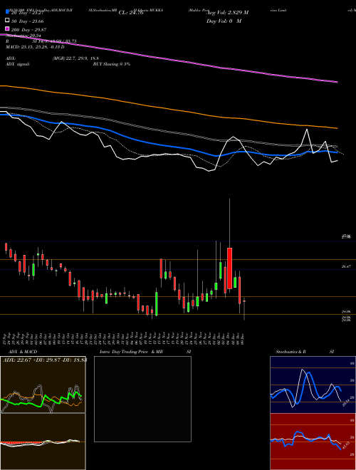 Mukka Proteins Limited MUKKA Support Resistance charts Mukka Proteins Limited MUKKA NSE