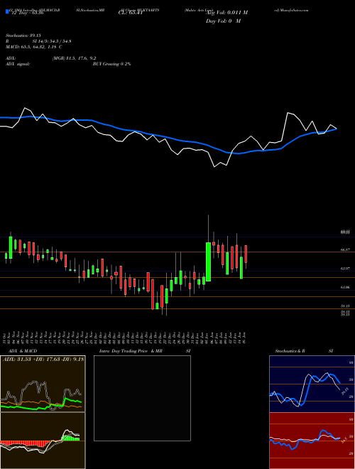 Chart Mukta Arts (MUKTAARTS)  Technical (Analysis) Reports Mukta Arts [