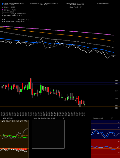 Mukta Arts Limited MUKTAARTS Support Resistance charts Mukta Arts Limited MUKTAARTS NSE