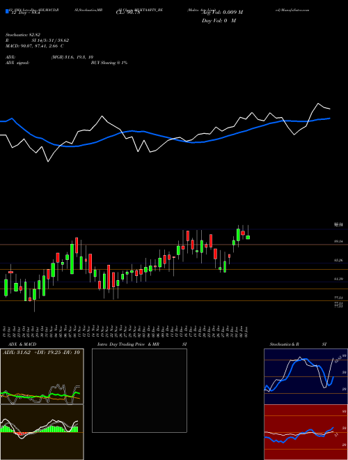 Chart Mukta Arts (MUKTAARTS_BE)  Technical (Analysis) Reports Mukta Arts [