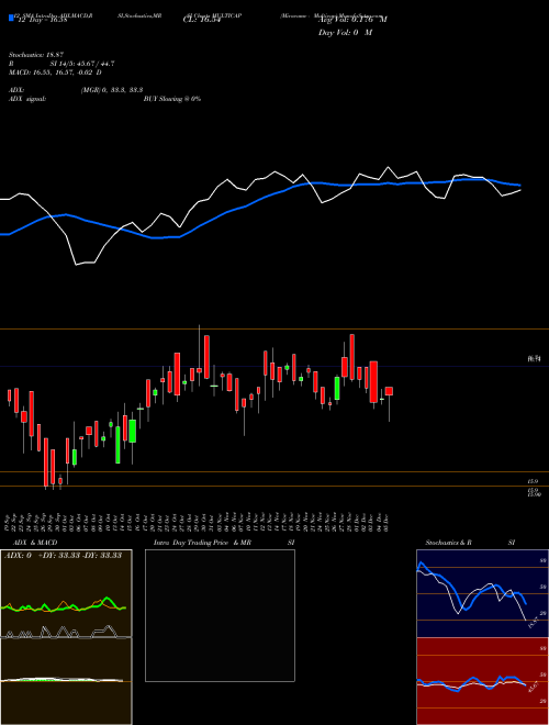 Chart Miraeamc Multicap (MULTICAP)  Technical (Analysis) Reports Miraeamc Multicap [