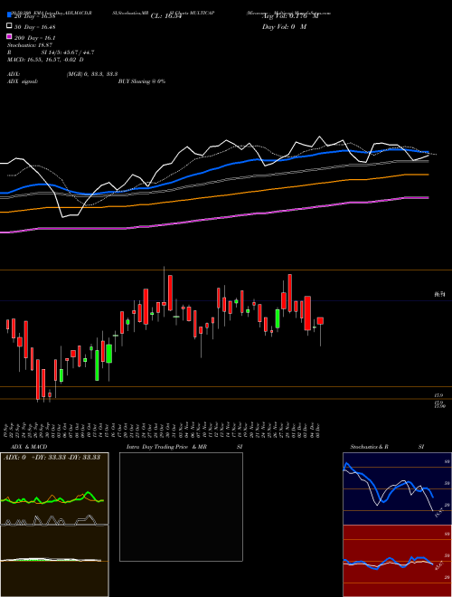 Miraeamc - Multicap MULTICAP Support Resistance charts Miraeamc - Multicap MULTICAP NSE