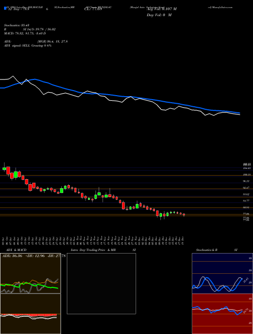 Chart Munjal Auto (MUNJALAU)  Technical (Analysis) Reports Munjal Auto [