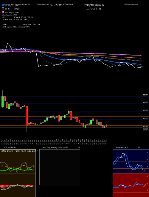 Munjal Showa Limited MUNJALSHOW Support Resistance charts Munjal Showa Limited MUNJALSHOW NSE