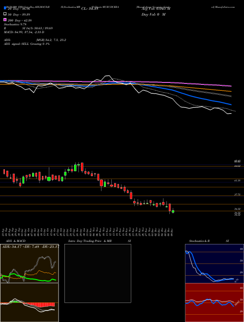 Murudeshwar Ceramics Limited MURUDCERA Support Resistance charts Murudeshwar Ceramics Limited MURUDCERA NSE