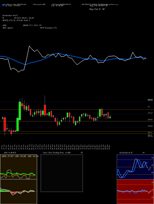 Chart Muthoot Capital (MUTHOOTCAP)  Technical (Analysis) Reports Muthoot Capital [