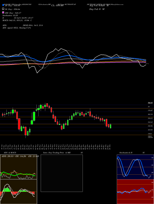 MUTHOOT CAPITAL SE INR10 MUTHOOTCAP Support Resistance charts MUTHOOT CAPITAL SE INR10 MUTHOOTCAP NSE