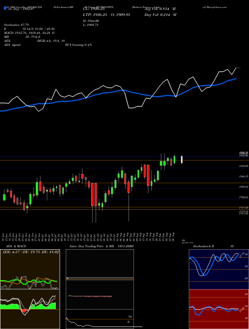 Chart Muthoot Finance (MUTHOOTFIN)  Technical (Analysis) Reports Muthoot Finance [