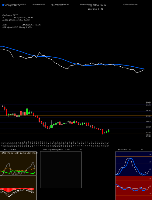 Chart Muthoot Microfin (MUTHOOTMF)  Technical (Analysis) Reports Muthoot Microfin [