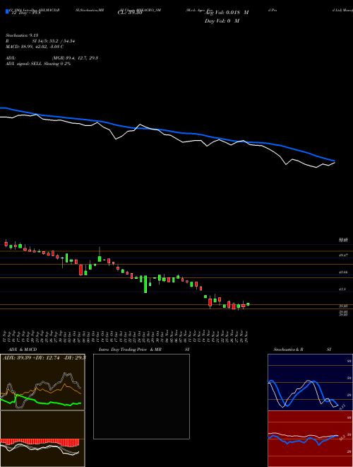 Chart M V (MVKAGRO_SM)  Technical (Analysis) Reports M V [